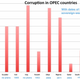 Rankings of OPEC countries on the corruption perceptions index (higher number = worse corruption)